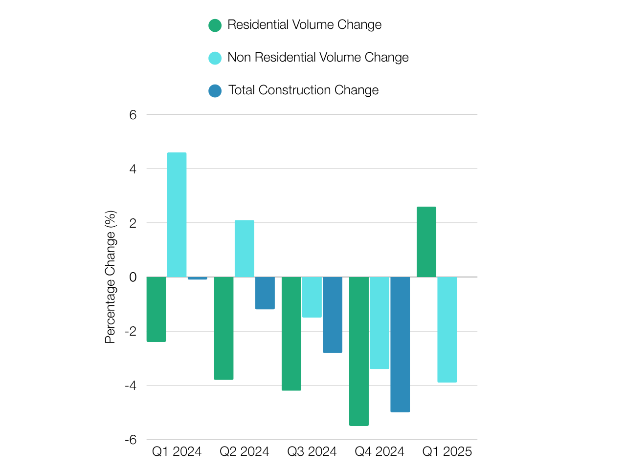 Building Volume Trends