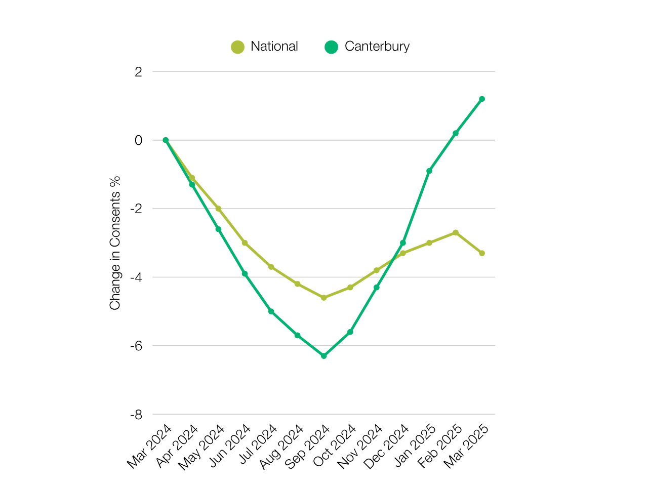 Canterbury Consents vs National Trends