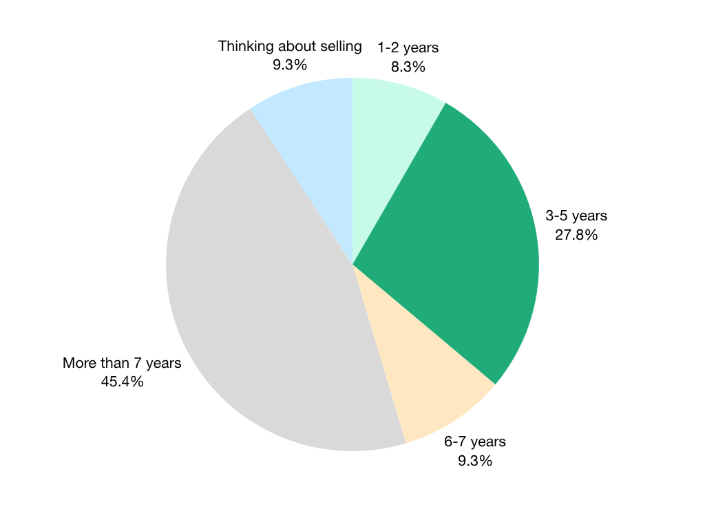 Seller Tenure Length