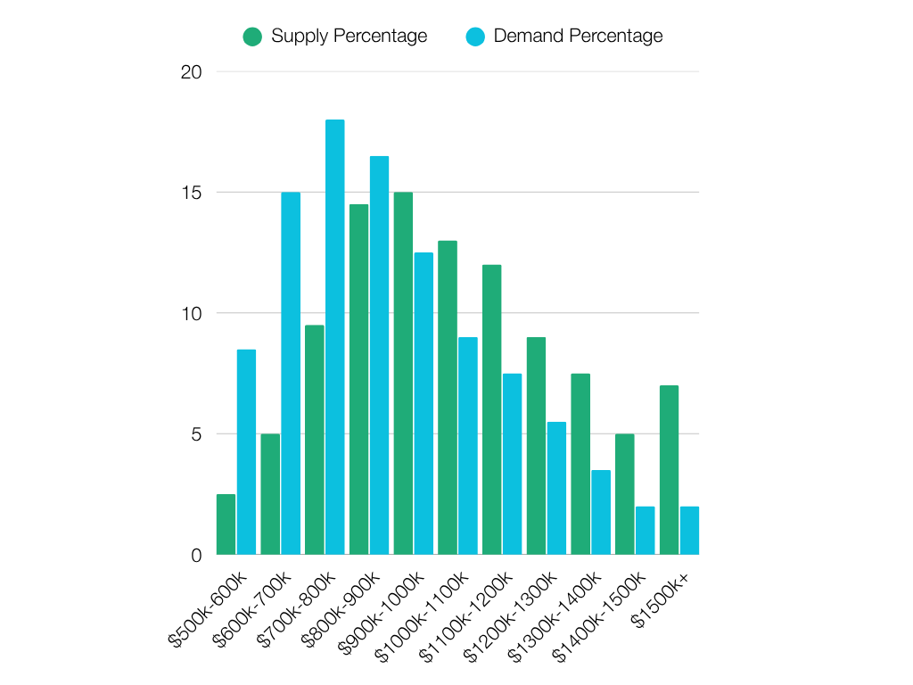 Supply vs Demand by Price Range
